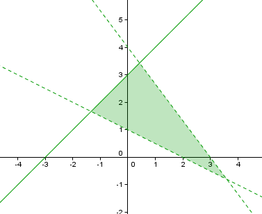 Graphing Inequalities with GeoGebra