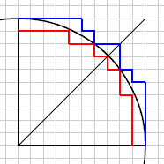 Metodo della quadrettatura per misurare l'area di una figura qualsiasi. Es: cerchio R=20q